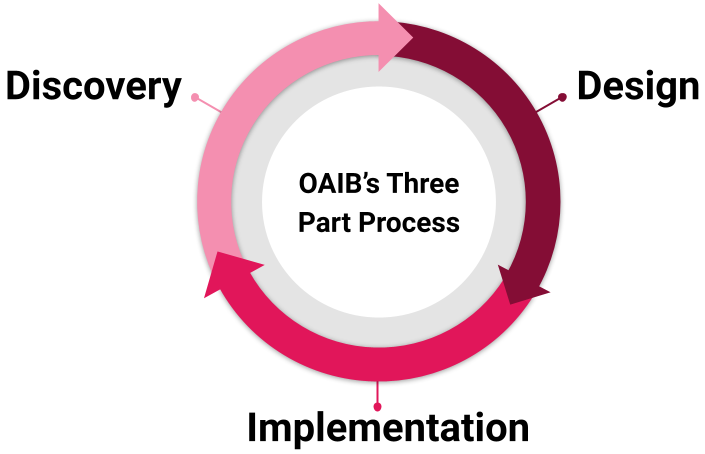 Graphic of OAIB's three part process to achieve DEIB goals: discovery, design, implementation